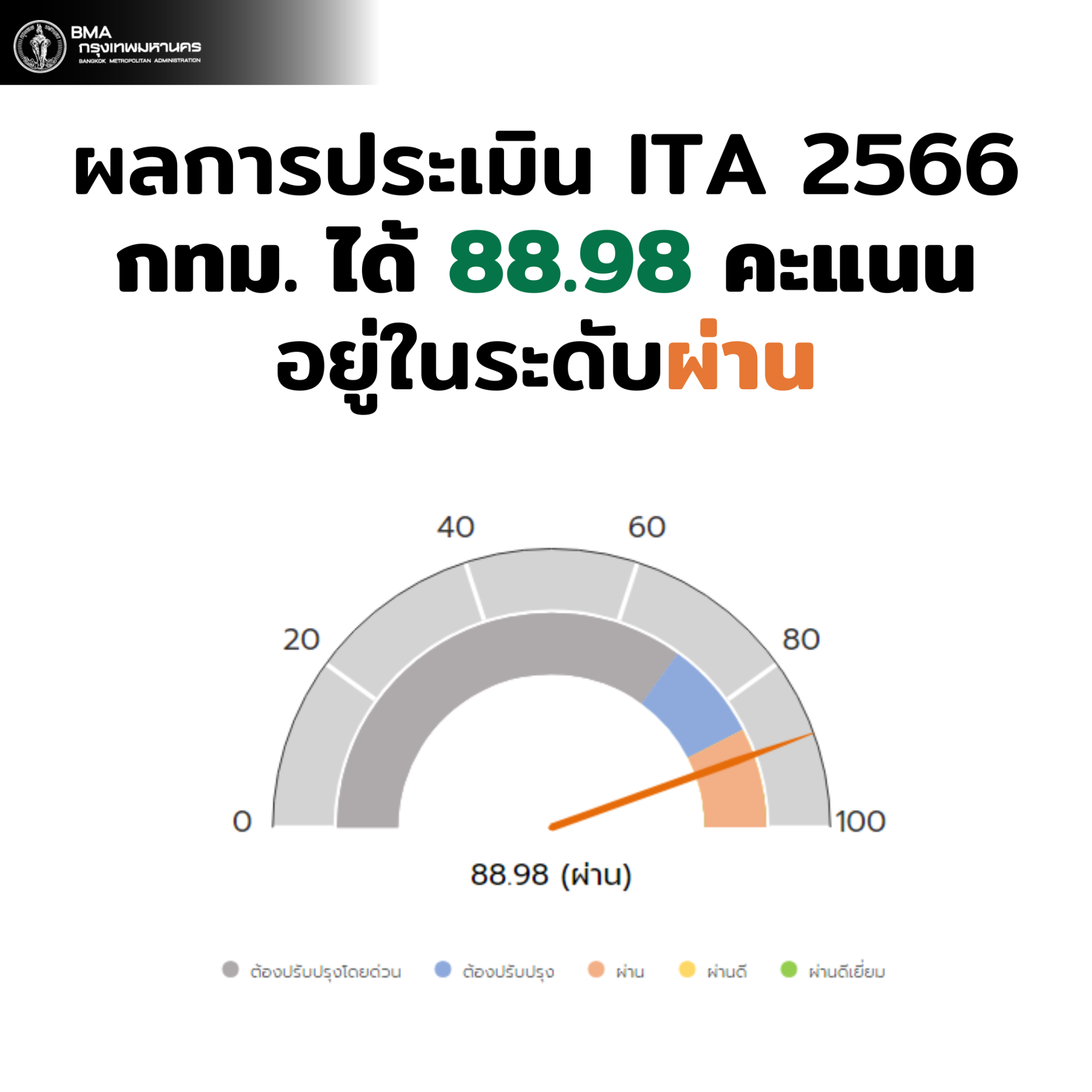 ผลการประเมิน ITA 2566 กทม. ได้คะแนนเฉลี่ย 88.98 อยู่ในระดับผ่าน ...